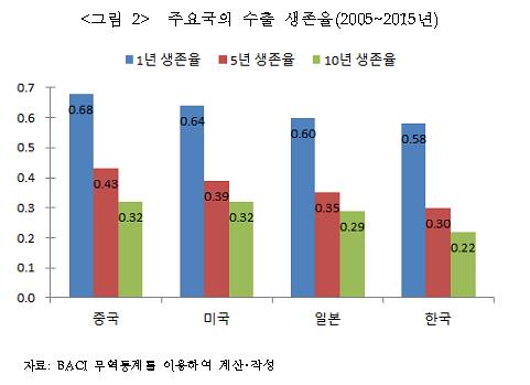 '세계 10위권' 한국 수출, 중국·일본보다 지속성 떨어져