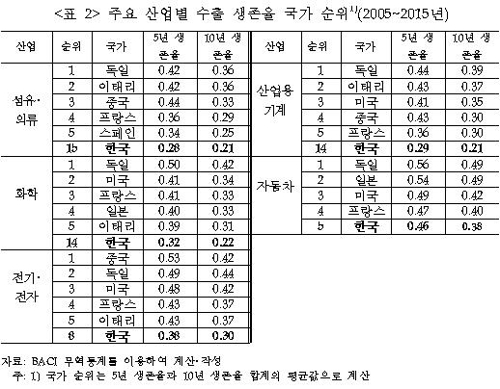 '세계 10위권' 한국 수출, 중국·일본보다 지속성 떨어져