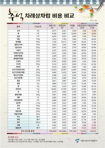 "서울 추석 차례상 비용, 전통시장이 대형마트보다 18% 저렴"