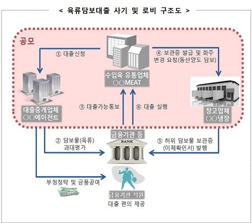 '고깃값 부풀리고 담보 중복설정' 5700억 육류담보 대출사기