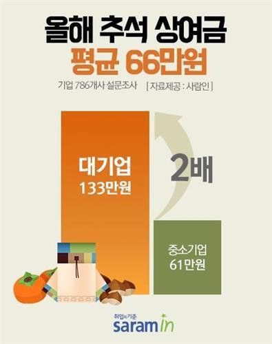 기업 53%, 추석 상여금 지급… 대기업 133만원·중기 61만원