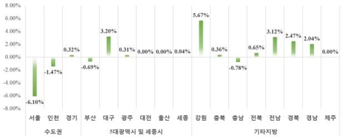 8월 전국 민영 아파트 분양가 1009만6천원… 전월비 0.05%↓