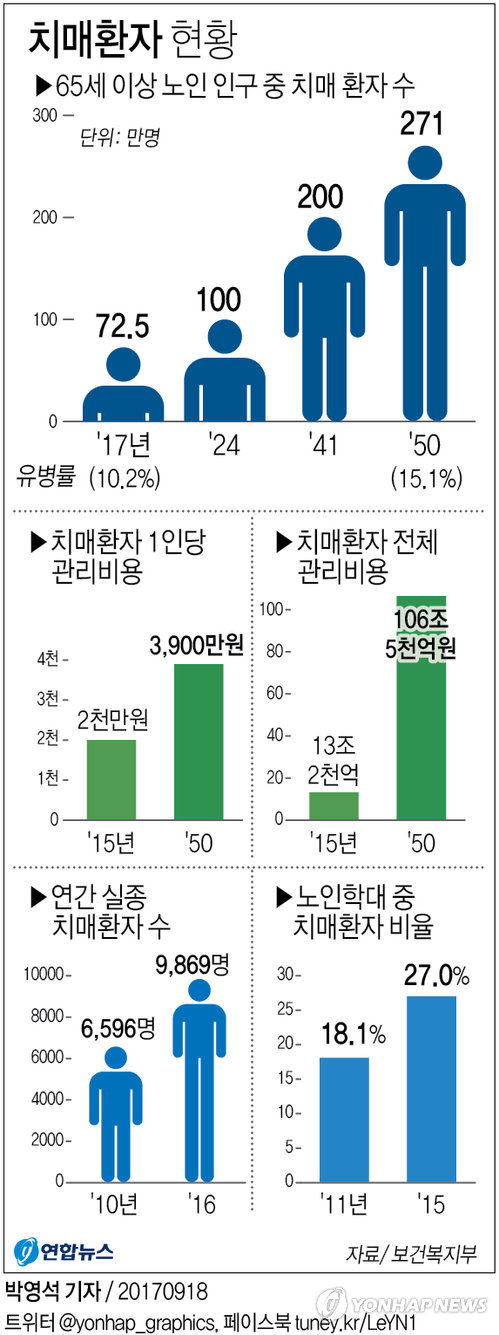 치매환자 매년 느는데 국가책임제 가능할까…재원이 '관건'