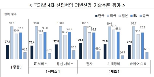 "한국 4차산업, 기술·투자· 특허· 인력 모두 부족… 중국에도 뒤져"