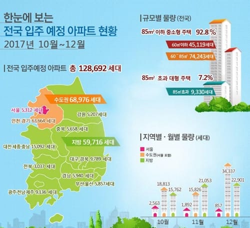 10~12월 전국 아파트 12만8000가구 입주… 작년 대비 42%↑