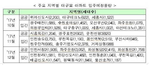 10~12월 전국 아파트 12만8000가구 입주… 작년 대비 42%↑