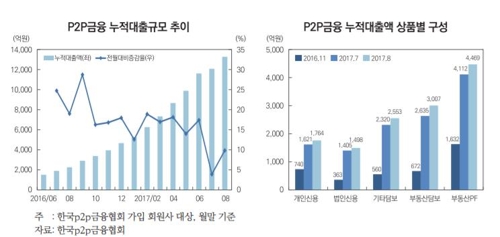 "P2P 월평균 16% 성장… 부동산 관련 대출이 과반"