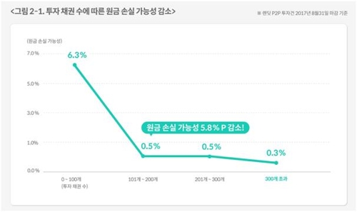 '위험↓수익↑' P2P 투자방법은… "분산투자·매월 재투자"