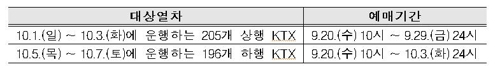 코레일 '추석 KTX 역 귀성 상품' 판매 시작… 30~40% 저렴