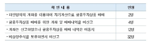 "장모계좌로 735억 거래" 금감원 임직원 차명거래·음주운전