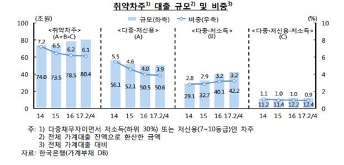 [금융안정회의] '금리상승기 위험' 취약차주 부채 80조4천억원