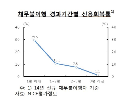 [금융안정회의] 장기연체자 절반 신용회복 못 한다