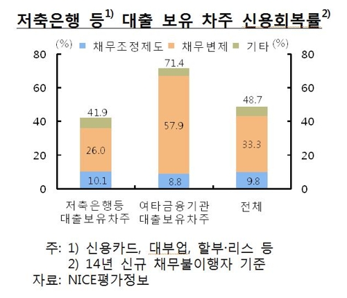 [금융안정회의] 장기연체자 절반 신용회복 못 한다