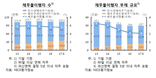 [금융안정회의] 장기연체자 절반 신용회복 못 한다