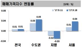 서울 아파트값 2주 연속 상승… 잠실주공5 등 재건축 영향