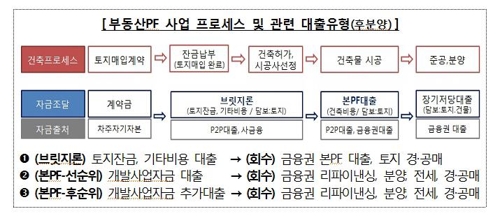 P2P 대출시장 1조7000억원…금융당국 "부동산PF 투자리스크 확대"