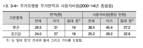 '가족도 적은데 큰 평수는 무슨…' 주택수요면적 17년 후 정점