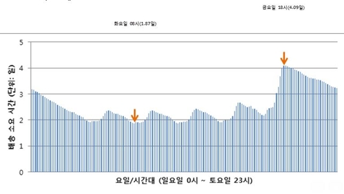 온라인쇼핑 상품 빨리 받으려면… "화요일 오전 8시에 주문해야"