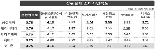 "간편결제 서비스 소비자만족도 1위는 삼성페이"