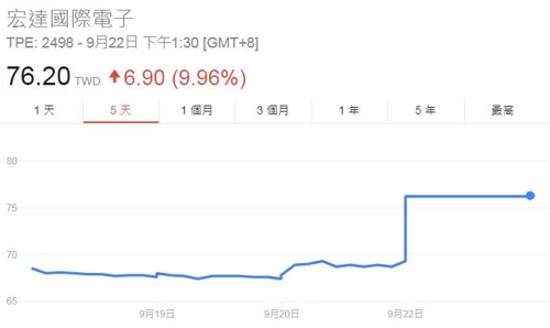 구글 HTC 스마트폰 부문 인수에 대만 '반색'…주가도 반등