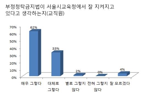 김영란법 1년… 교직원 85%·학부모 83% "촌지 관행 사라졌다"