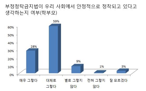 김영란법 1년… 교직원 85%·학부모 83% "촌지 관행 사라졌다"