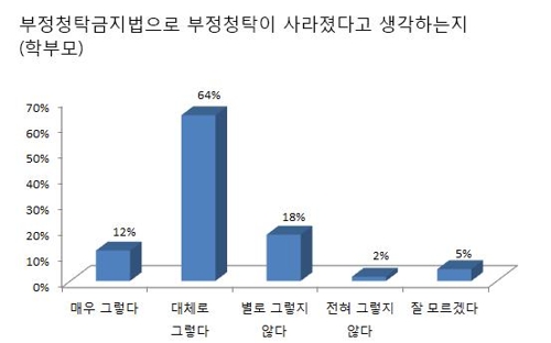 김영란법 1년… 교직원 85%·학부모 83% "촌지 관행 사라졌다"
