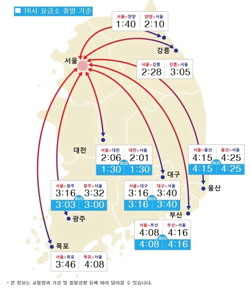 벌초 행렬에 고속도로 정체…"서울 방향 오후 7∼8시 해소"