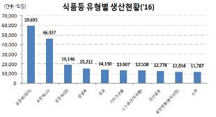 1인가구 증가에 간편식품 '쑥쑥'… 저출산에 분유생산↓