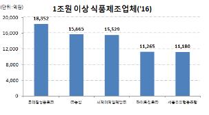 1인가구 증가에 간편식품 '쑥쑥'… 저출산에 분유생산↓