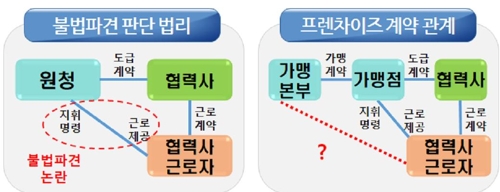 "내 고용주는 누구?"… 파리바게뜨發 도급·파견 체계 '대혼란'