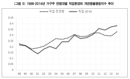 '역시 금수저가…' 개천용 13년 사이 2배 이상 감소