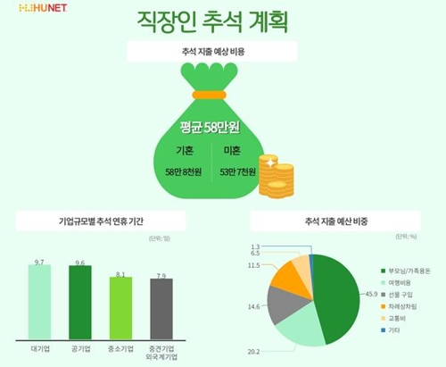 "직장인, 올 추석에 평균 8.4일 쉬고 58만원 쓴다"