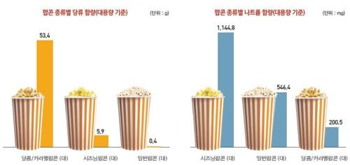 영화관 '팝콘·콜라세트'는 '당분 폭탄'… 하루 기준치의 72%