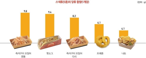 영화관 '팝콘·콜라세트'는 '당분 폭탄'… 하루 기준치의 72%