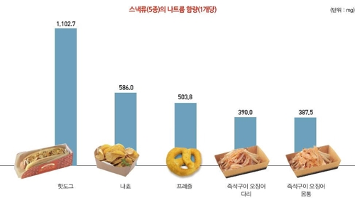 영화관 '팝콘·콜라세트'는 '당분 폭탄'… 하루 기준치의 72%