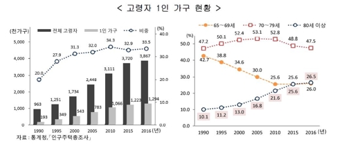 고령자가구 3분의1 '혼자 산다'… 58%는 "자녀·정부 지원 의존"