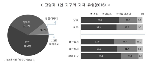 고령자가구 3분의1 '혼자 산다'… 58%는 "자녀·정부 지원 의존"