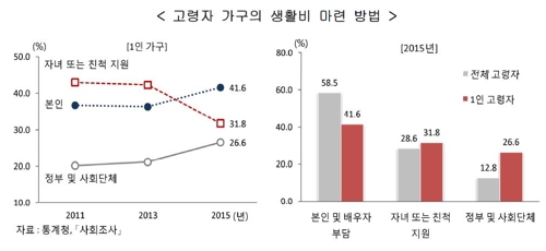 고령자가구 3분의1 '혼자 산다'… 58%는 "자녀·정부 지원 의존"