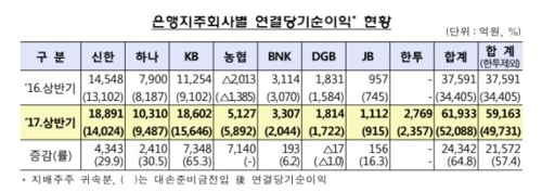 상반기 금융지주 순익 폭증… 이자이익으로 4년만에 최대실적