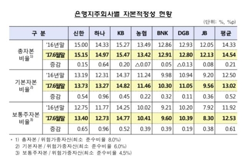 상반기 금융지주 순익 폭증… 이자이익으로 4년만에 최대실적