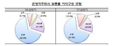 상반기 금융지주 순익 폭증… 이자이익으로 4년만에 최대실적