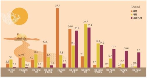 추석 고속도로, 귀성 3일 오전·귀경 4일 오후 가장 혼잡