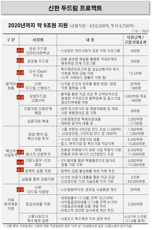 신한은행, 2020년까지 9조원 금융 지원… 일자리 12만개 지원