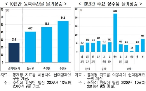 "10년간 추석 성수품 가격 급등… 귀성 대신 해외여행 늘어"