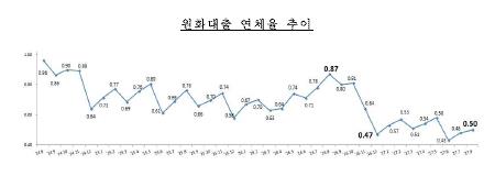 은행 대출연체율 두달째 올라…가계·中企 모두 상승