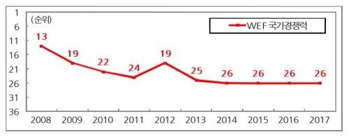 한국 국가경쟁력 '아킬레스건' 노동·금융…혁신역량도 약화