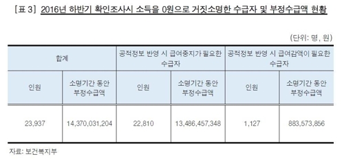 사회보장급여 시스템 '큰 구멍'… 6개월간 143억원 부정수급