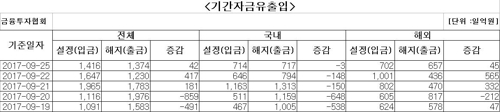 국내 주식형 펀드서 닷새 연속 자금 순유출