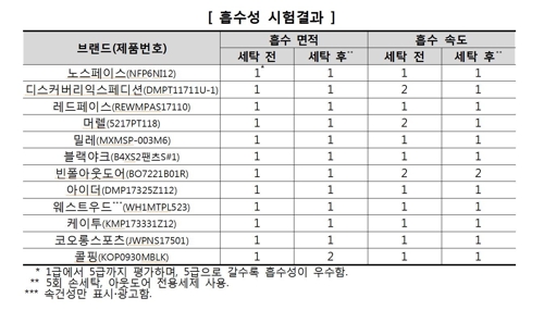 땀 빠르게 흡수한다더니…"대부분 등산바지 흡수성 낮아"